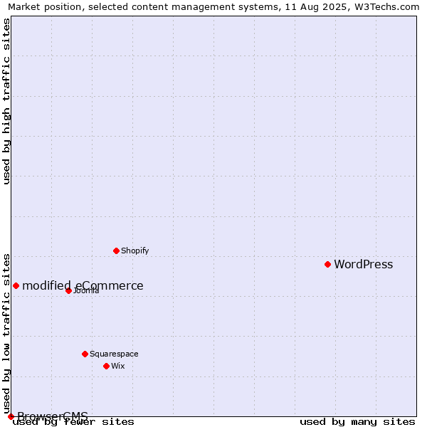 Market position of WordPress vs. modified eCommerce vs. BrowserCMS