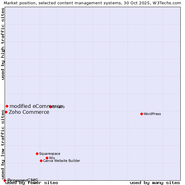 Market position of modified eCommerce vs. Zoho Commerce vs. BrowserCMS