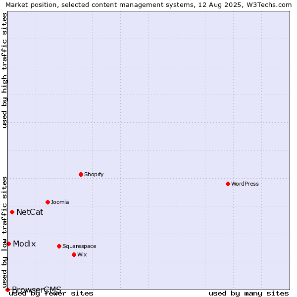 Market position of NetCat vs. Modix vs. BrowserCMS