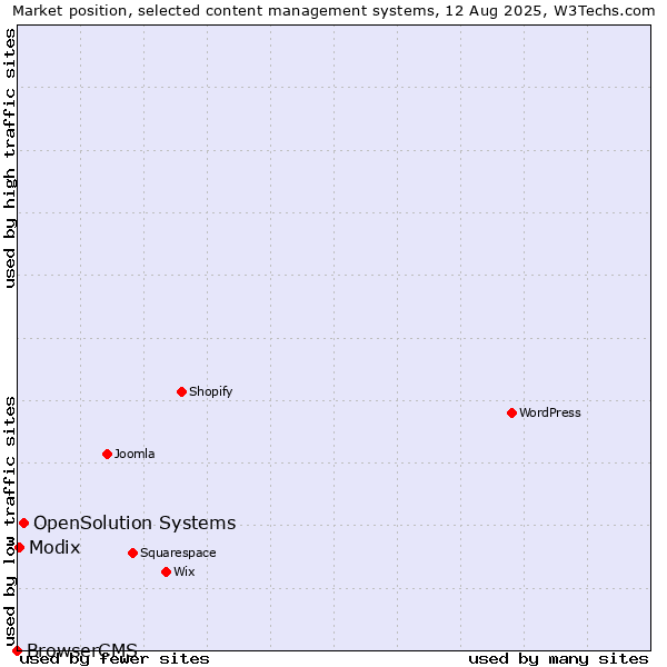 Market position of OpenSolution Systems vs. Modix vs. BrowserCMS