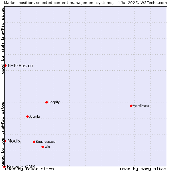 Market position of PHP-Fusion vs. Modix vs. BrowserCMS
