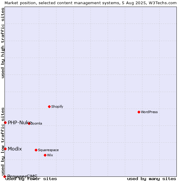 Market position of Modix vs. PHP-Nuke vs. BrowserCMS
