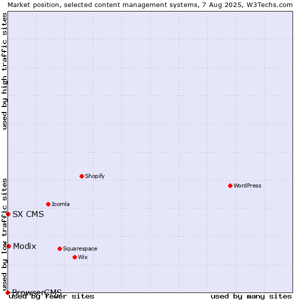 Market position of Modix vs. SX CMS vs. BrowserCMS