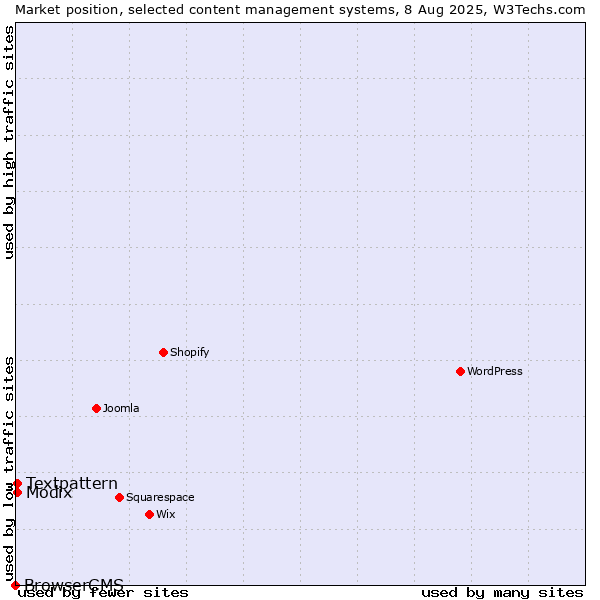 Market position of Textpattern vs. Modix vs. BrowserCMS