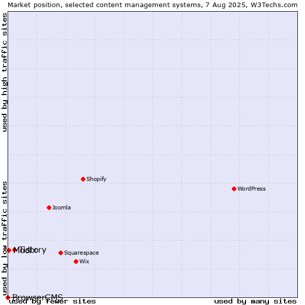 Market position of Tistory vs. Modix vs. BrowserCMS