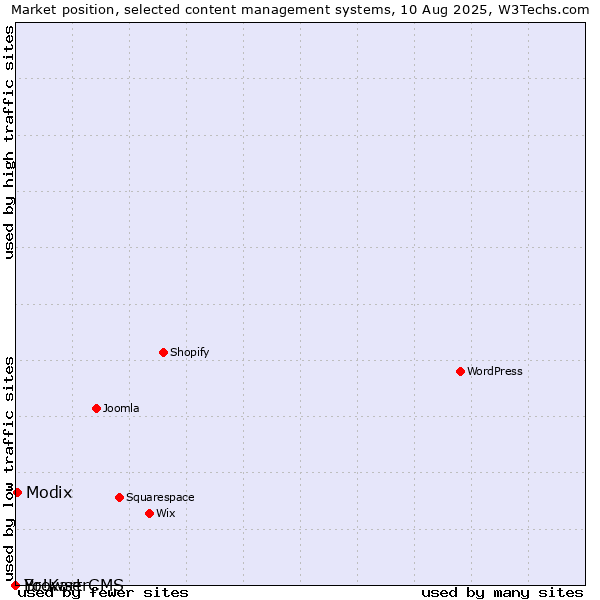 Market position of Modix vs. BrowserCMS vs. Yo!Kart