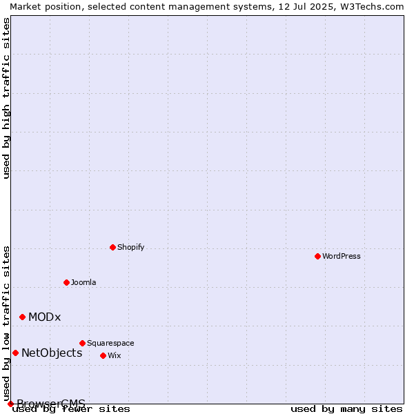 Market position of MODx vs. NetObjects vs. BrowserCMS