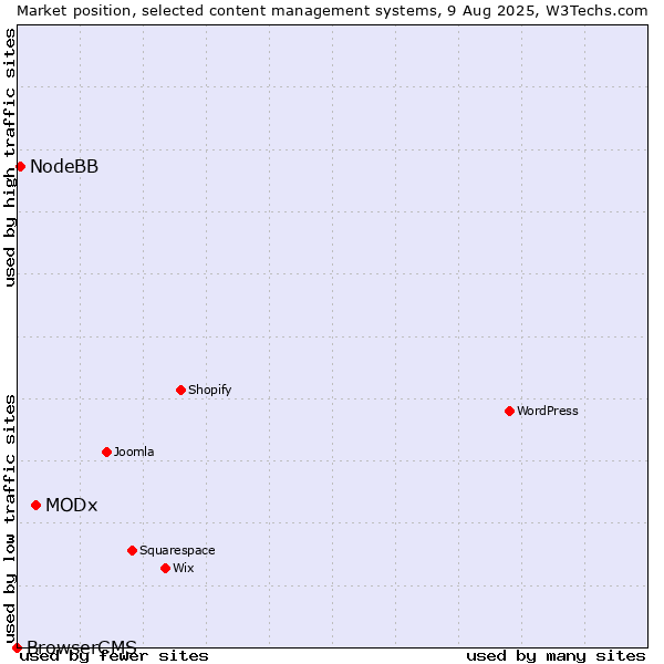 Market position of MODx vs. NodeBB vs. BrowserCMS