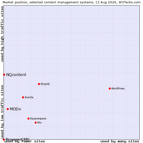 Market position of MODx vs. NQcontent vs. BrowserCMS