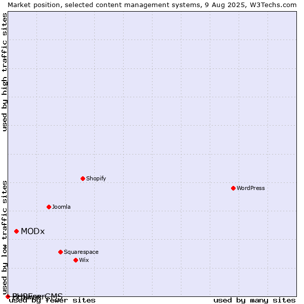 Market position of MODx vs. BrowserCMS vs. PHPFox