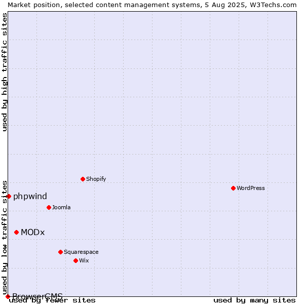 Market position of MODx vs. phpwind vs. BrowserCMS