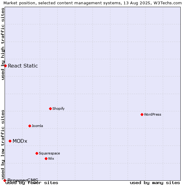 Market position of MODx vs. React Static vs. BrowserCMS