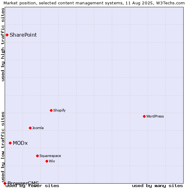 Market position of MODx vs. SharePoint vs. BrowserCMS