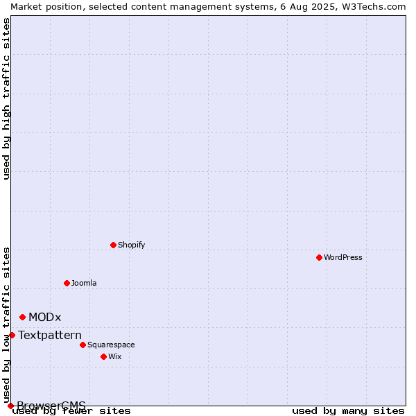 Market position of MODx vs. Textpattern vs. BrowserCMS