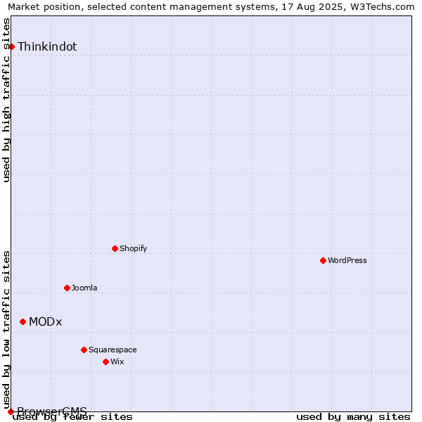 Market position of MODx vs. Thinkindot vs. BrowserCMS