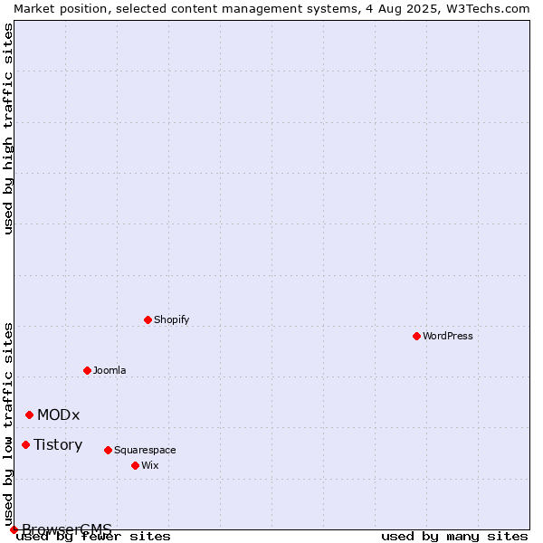 Market position of MODx vs. Tistory vs. BrowserCMS