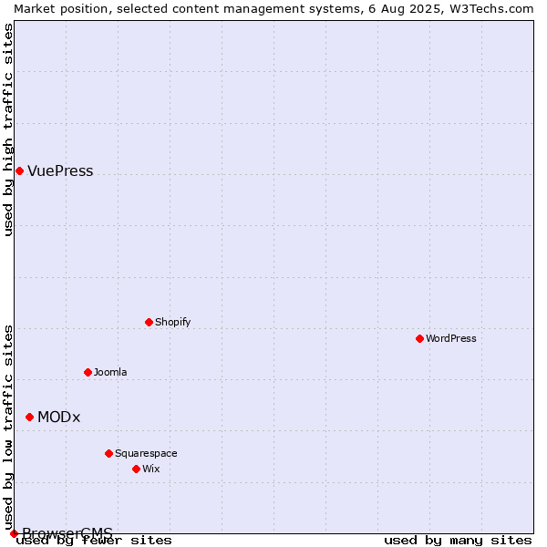 Market position of MODx vs. VuePress vs. BrowserCMS