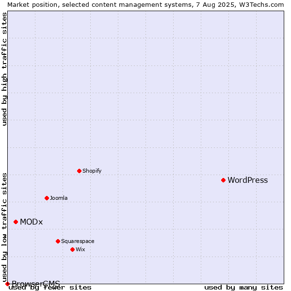 Market position of WordPress vs. MODx vs. BrowserCMS