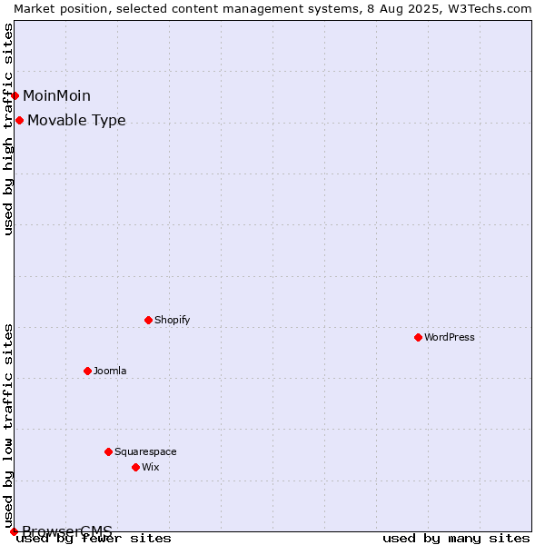 Market position of Movable Type vs. MoinMoin vs. BrowserCMS