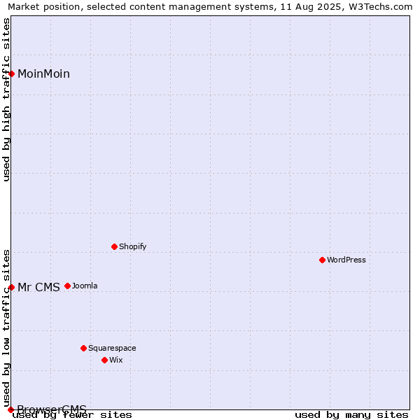 Market position of MoinMoin vs. Mr CMS vs. BrowserCMS