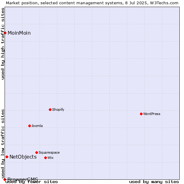 Market position of NetObjects vs. MoinMoin vs. BrowserCMS