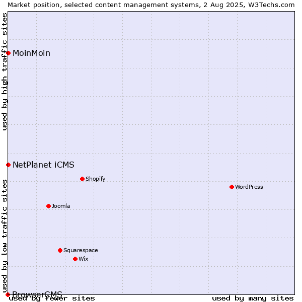 Market position of NetPlanet iCMS vs. MoinMoin vs. BrowserCMS