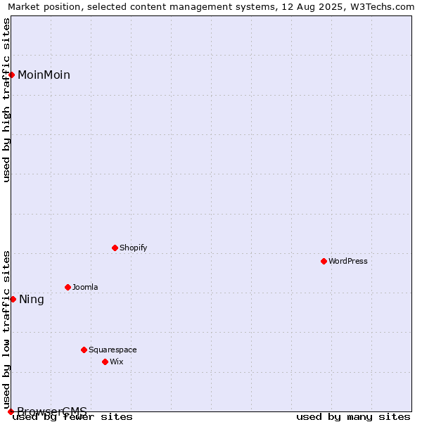 Market position of Ning vs. MoinMoin vs. BrowserCMS