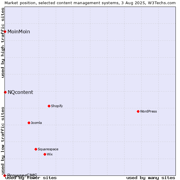 Market position of NQcontent vs. MoinMoin vs. BrowserCMS