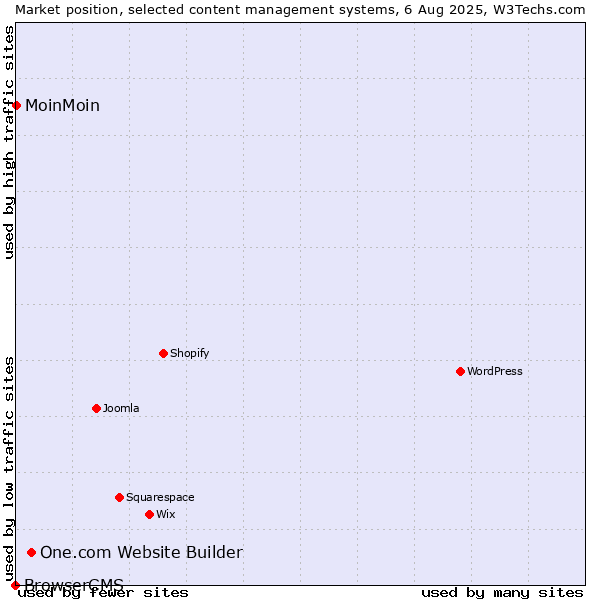 Market position of One.com Website Builder vs. MoinMoin vs. BrowserCMS