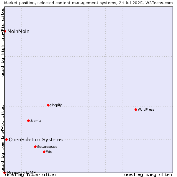 Market position of OpenSolution Systems vs. MoinMoin vs. BrowserCMS