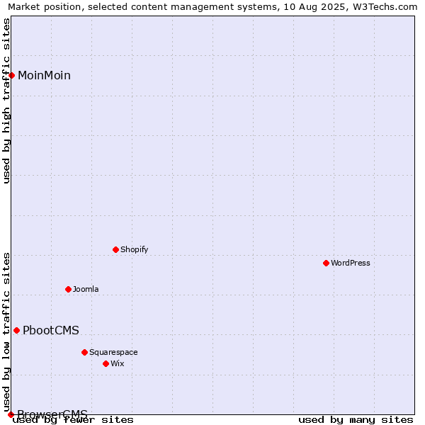 Market position of PbootCMS vs. MoinMoin vs. BrowserCMS