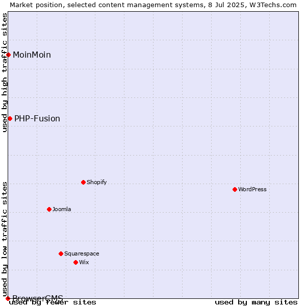 Market position of PHP-Fusion vs. MoinMoin vs. BrowserCMS