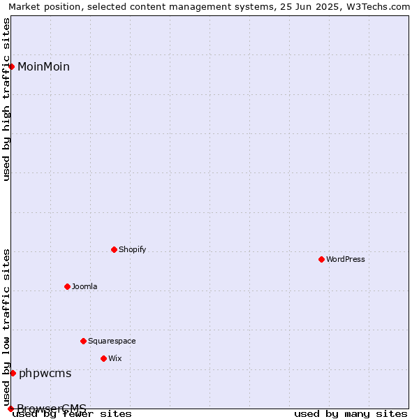 Market position of phpwcms vs. MoinMoin vs. BrowserCMS