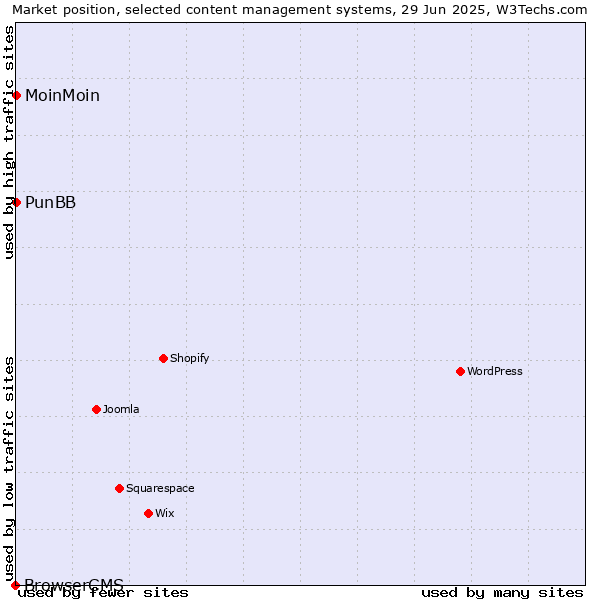 Market position of MoinMoin vs. PunBB vs. BrowserCMS