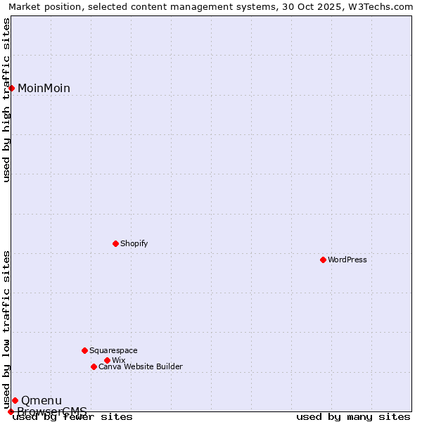 Market position of Qmenu vs. MoinMoin vs. BrowserCMS