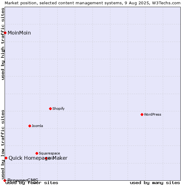 Market position of Quick Homepage Maker vs. MoinMoin vs. BrowserCMS