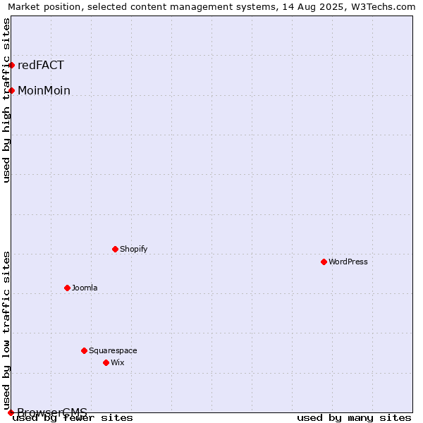 Market position of MoinMoin vs. redFACT vs. BrowserCMS