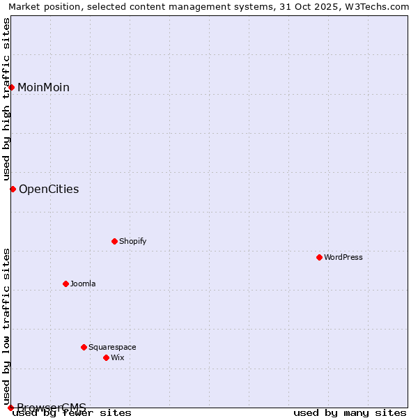 Market position of OpenCities vs. MoinMoin vs. BrowserCMS