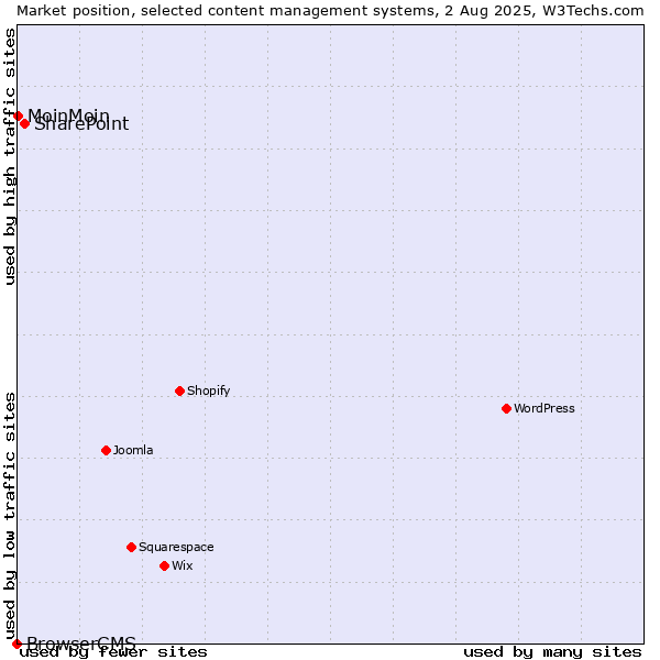 Market position of SharePoint vs. MoinMoin vs. BrowserCMS