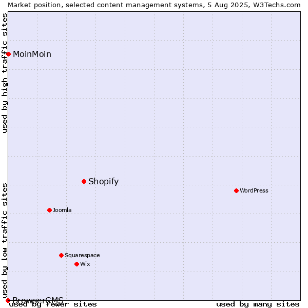 Market position of Shopify vs. MoinMoin vs. BrowserCMS