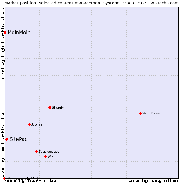 Market position of SitePad vs. MoinMoin vs. BrowserCMS