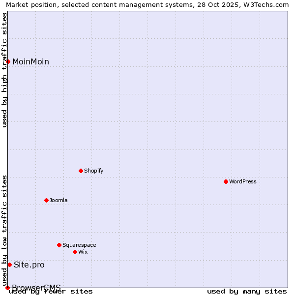 Market position of Site.pro vs. MoinMoin vs. BrowserCMS