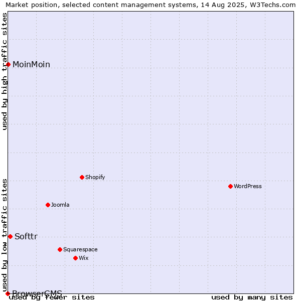 Market position of Softtr vs. MoinMoin vs. BrowserCMS