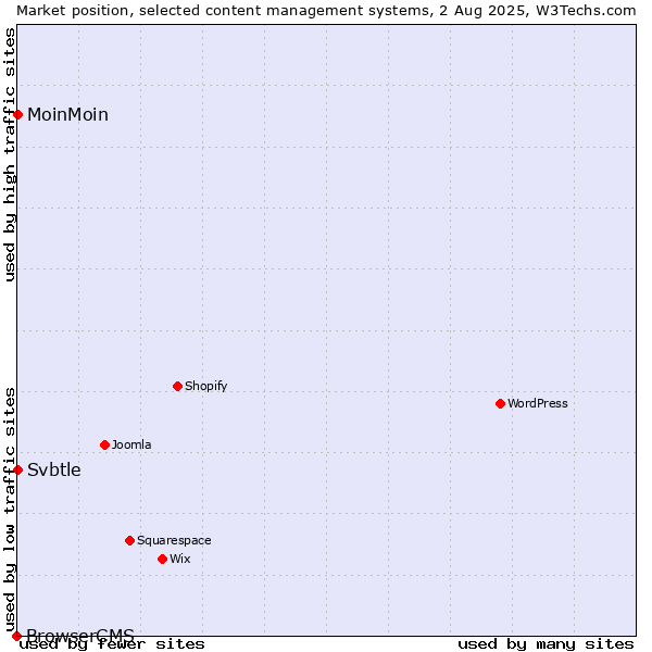 Market position of MoinMoin vs. Svbtle vs. BrowserCMS