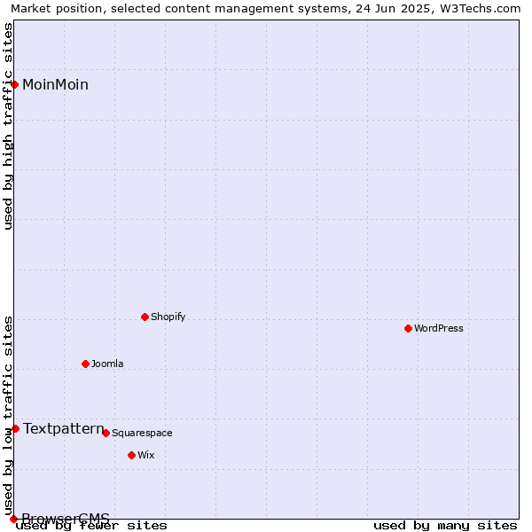 Market position of Textpattern vs. MoinMoin vs. BrowserCMS