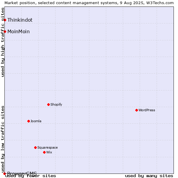 Market position of MoinMoin vs. Thinkindot vs. BrowserCMS