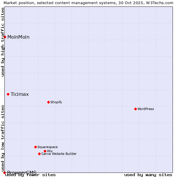 Market position of Ticimax vs. MoinMoin vs. BrowserCMS