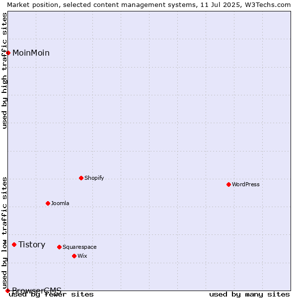 Market position of Tistory vs. MoinMoin vs. BrowserCMS