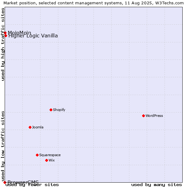 Market position of Higher Logic Vanilla vs. MoinMoin vs. BrowserCMS