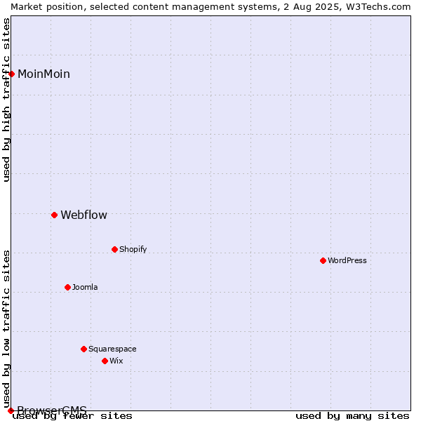 Market position of Webflow vs. MoinMoin vs. BrowserCMS
